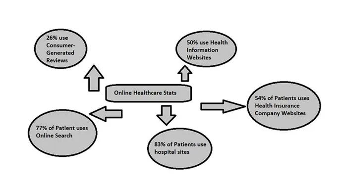 Online Healthcare Stats