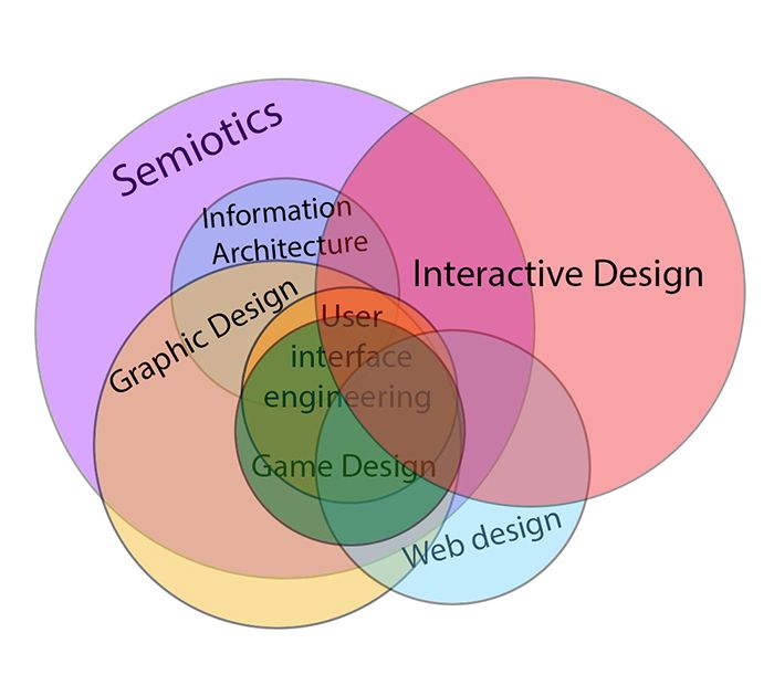 Design interativo em relação a outras áreas de estudo