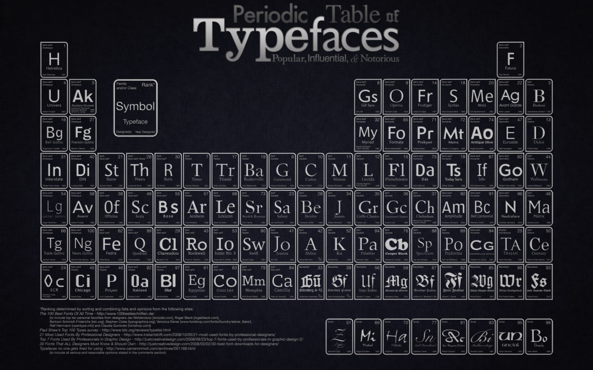 tabla periodica de tipos de letra