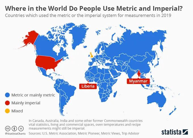 Metric and imperial