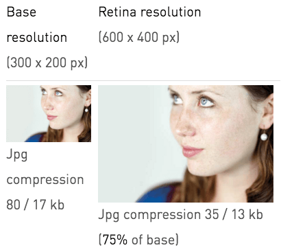 Technique d'images compressées