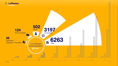 Utilisation de Frontify par Lufthansa