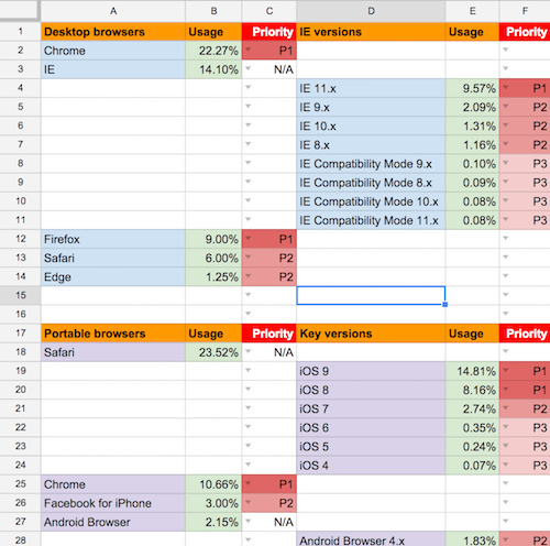 BBC Visual Journalism UK browser usage statistics and priorities