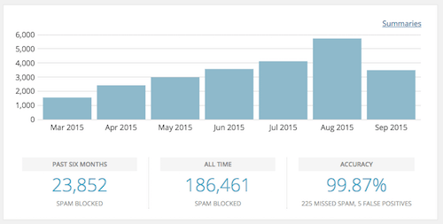 Statistiques anti-spam d'Akismet