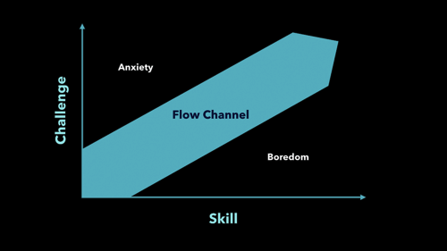 Mihaly Csikszentmihalyi 在他的书 Flow 中描述的表示“流动通道”的图表。