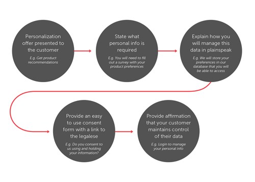 The UX for receiving informed consent (flowchart)