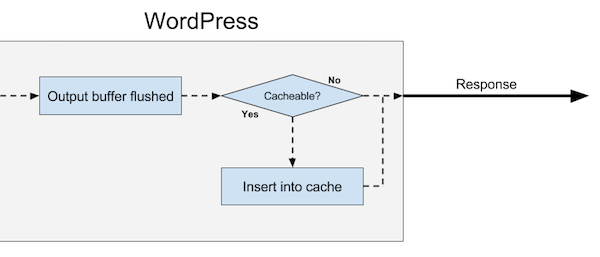 Complemento HTTP Cache (apagado)