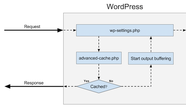 Complemento HTTP Cache (cargando)