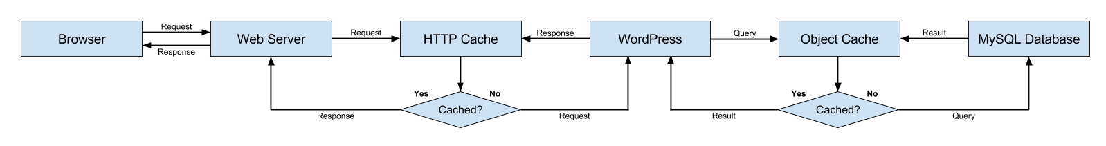 Diagrama de pila de WordPress