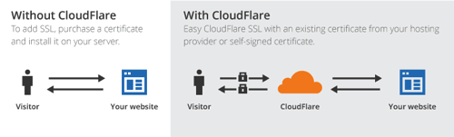 CloudFlareの柔軟なSSL図