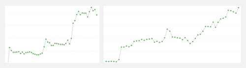 再設計後の数か月の主要な指標を追跡するSparklines。ラベルはNDA準拠のために非表示になっています。