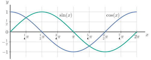 Gráficos das funções seno e cosseno