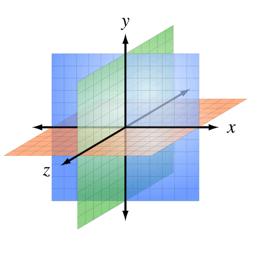 Um sistema de coordenadas cartesianas tridimensionais para destros com o eixo Z apontando para o visualizador.