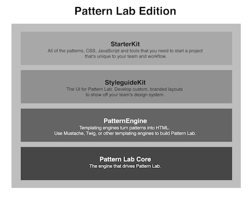 Pattern Lab 版本由 Pattern Lab 的核心代碼、一個包含您喜歡的模板引擎的 PatternEngine、一個作為 Pattern Lab 前端代碼的 StyleguideKit 和一個 StarterKit 組成，其中包含您希望默認包含在 Pattern Lab 中的默認模式和前端代碼。