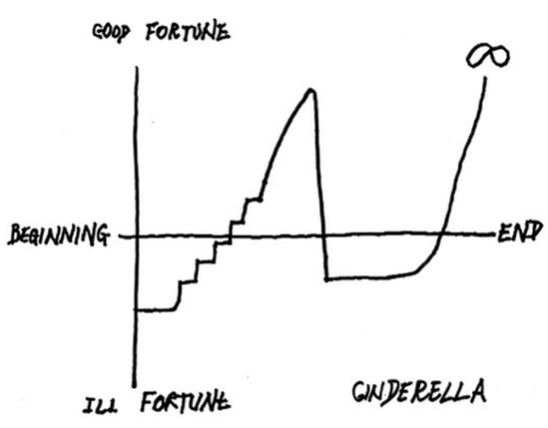 Il profilo dell'esperienza di Cenerentola di Kurt Vonnegut