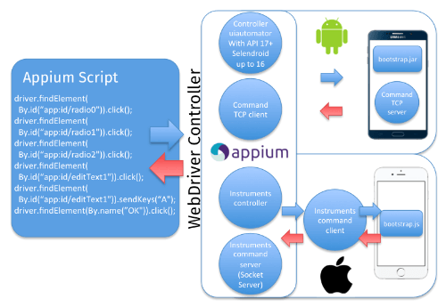 Appium 如何在 Android 和 iOS 上運行