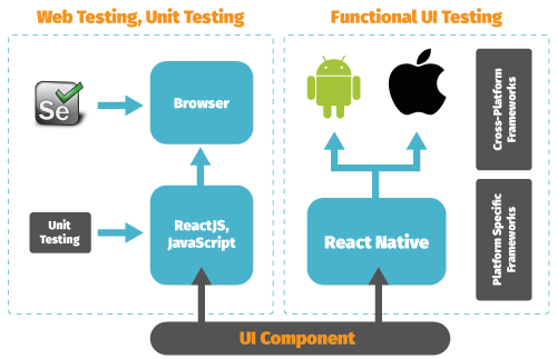 React Native 應用程序的不同測試自動化選項