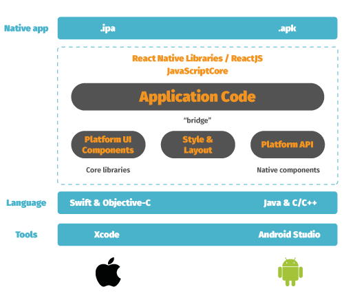 Android 和 iOS 上的 React Native 開發流程