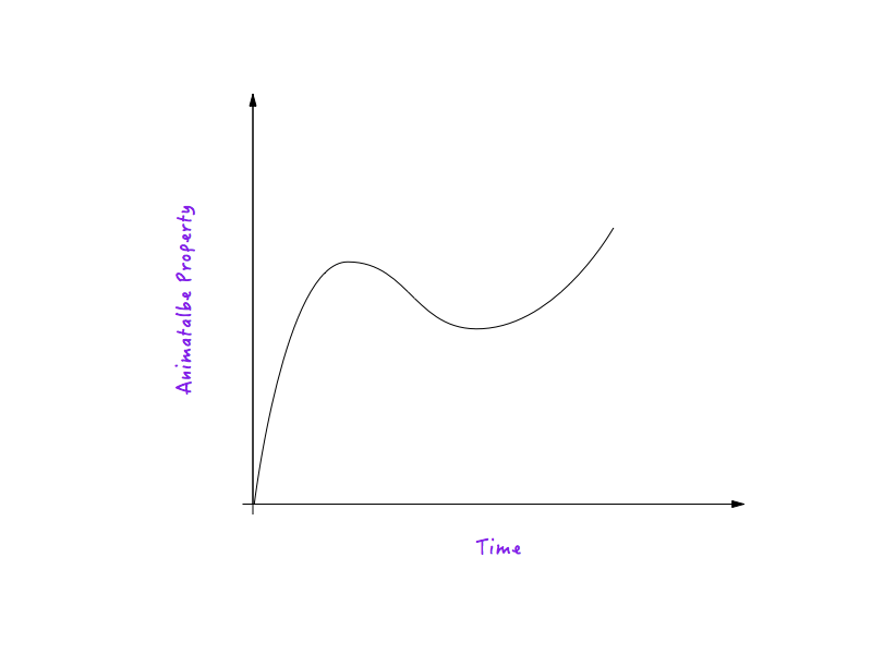 La curva di movimento è un grafico tra la proprietà animabile e il tempo.