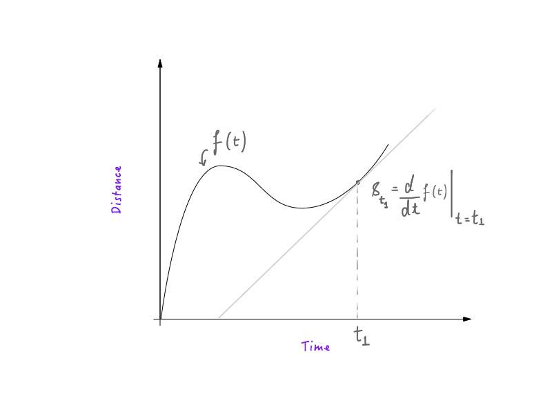 Calcolo della velocità al tempo t1 su un diagramma distanza-tempo.