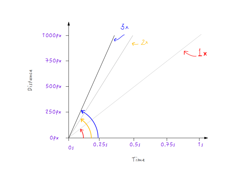 Grafico che mostra la tripla velocità