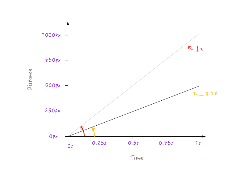 Grafico che mostra la metà della velocità