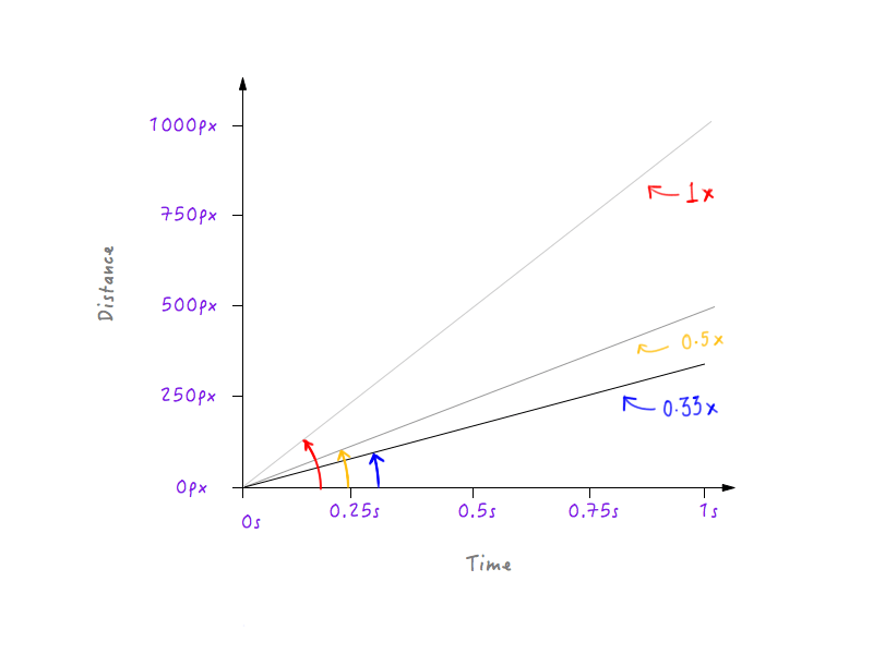 Grafico che mostra un terzo della velocità