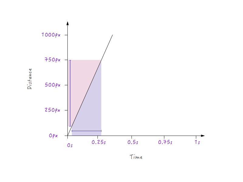 Un piccolo cambiamento nel tempo produce un cambiamento relativamente grande nella distanza, creando un grafico più ripido.