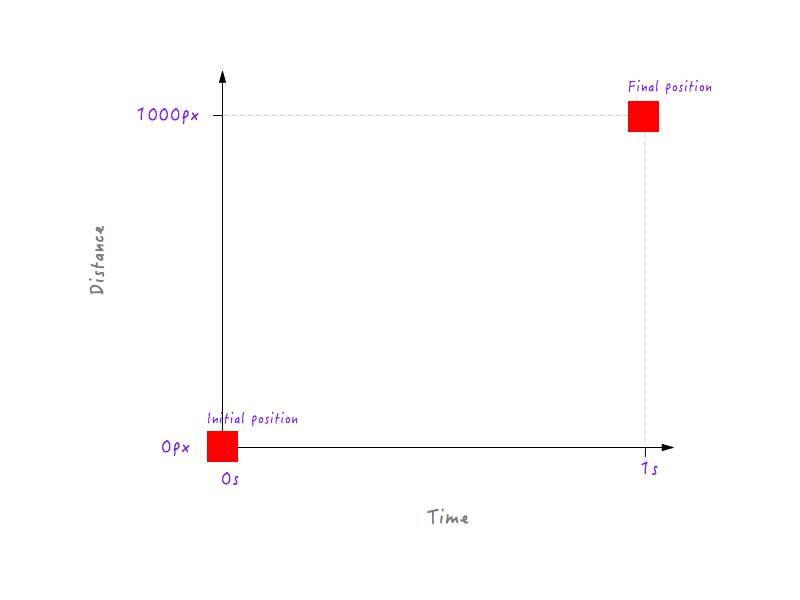 Grafico con le posizioni iniziali e finali di Boxy tracciate