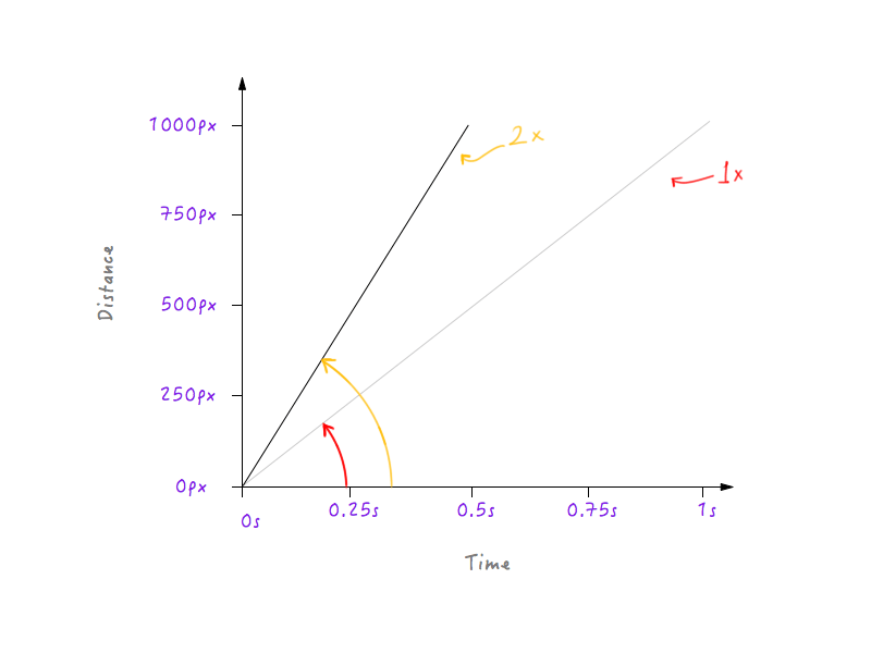 Grafico che mostra la doppia velocità