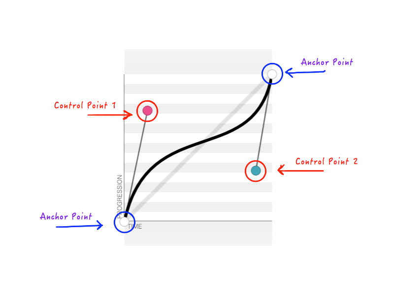 Parti di una curva di Bézier