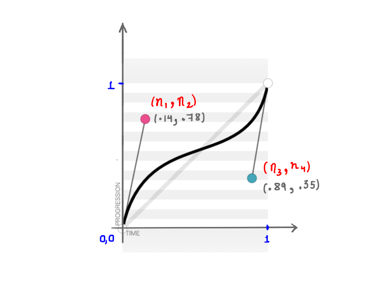 Una curva di Bézier cubica che rappresenta (.14, .78, .89, .35).