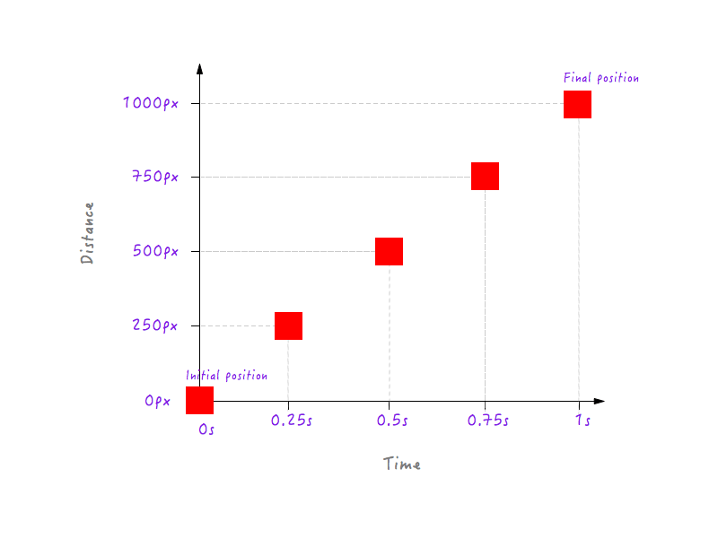 Grafico con diverse posizioni tracciate