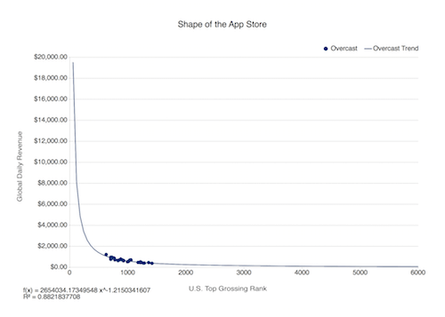 Grafico di Daze End che mostra una diminuzione dell'esposizione rispetto alla popolarità