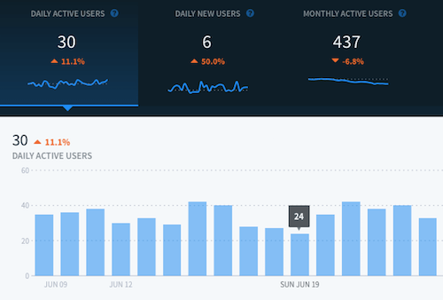 我吃什麼按幅度劃分的 KPI