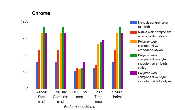 폴리머 웹 구성 요소 성능의 막대 그래프.