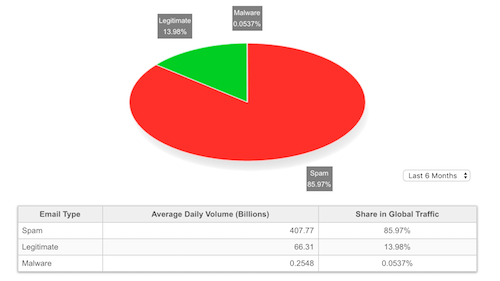 html email - Statistik spam SenderBase