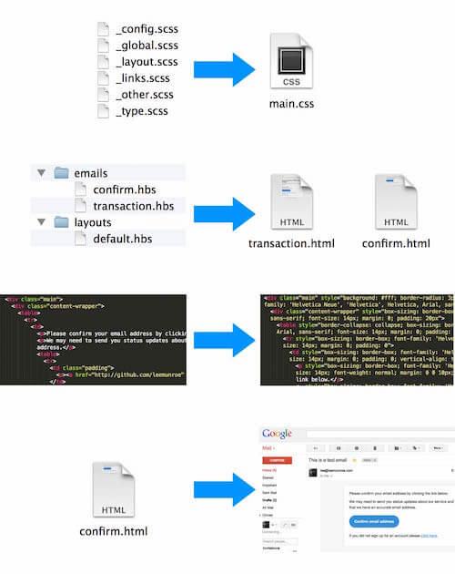 Automated email workflow