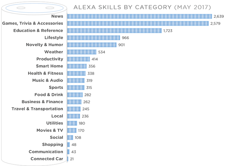 2017년 5월 기준 카테고리별 Alexa Skills 분석