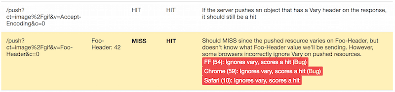 Wyniki testu dla pamięci podręcznej push H2 w Google Chrome