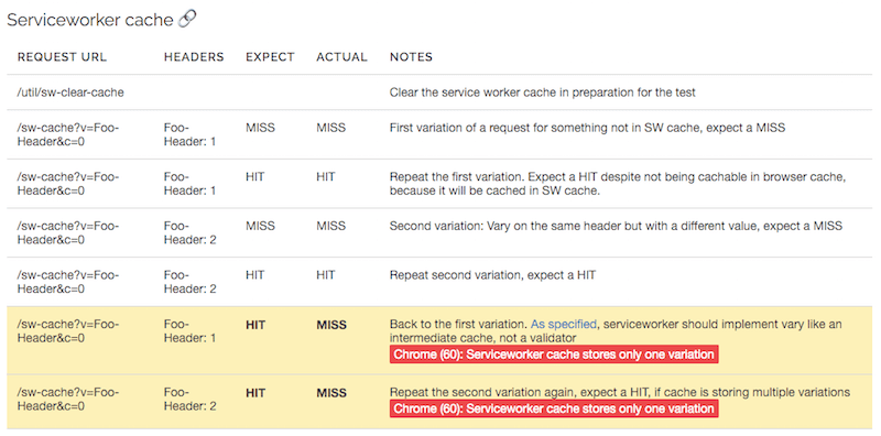 Wyniki testu pamięci podręcznej Service Worker w Google Chrome