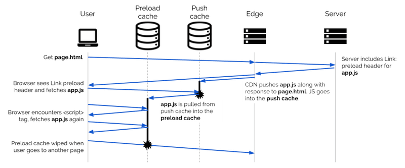 Przepływ HTTP/2 PUSH przez pamięć podręczną przeglądarki