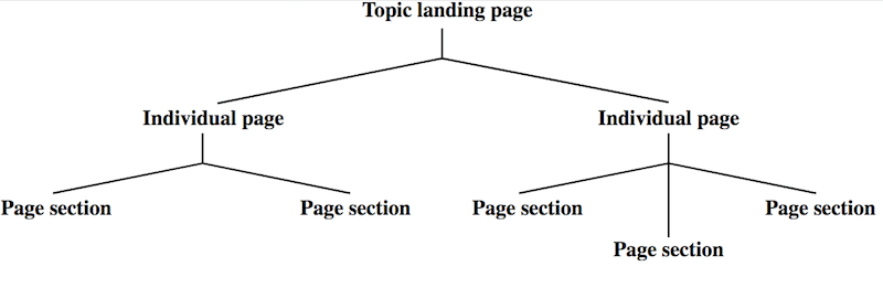 Diagram w stylu drzewa genealogicznego ze stroną docelową tematu u góry z dwoma oddzielnymi odgałęzieniami strony. Każde z poszczególnych odgałęzień strony ma wiele odgałęzień sekcji strony