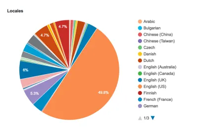 Statistik dari WordPress.org