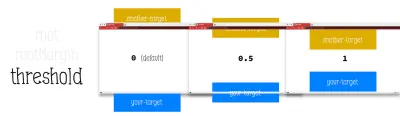 Schwelleneigenschaft der Konfiguration von IntersectionObserver