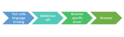 webdriverjs api