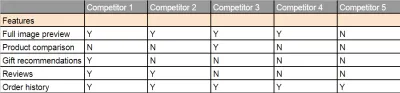 Der effizienteste Weg zu umfassender Wettbewerbsrecherche besteht darin, alle relevanten Daten Ihrer Wettbewerber in Form einer Matrix zu sammeln. Die Matrix hilft Ihnen, den Überblick über alles zu behalten, was verglichen werden muss.