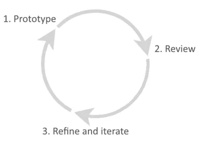 The rapid prototyping process: prototype, review, refine.