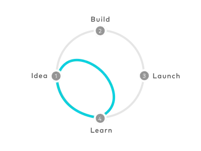 Design sprint