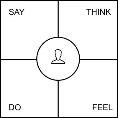 Eine Empathy Map beschreibt, was der Nutzer sagt, denkt, tut und fühlt.